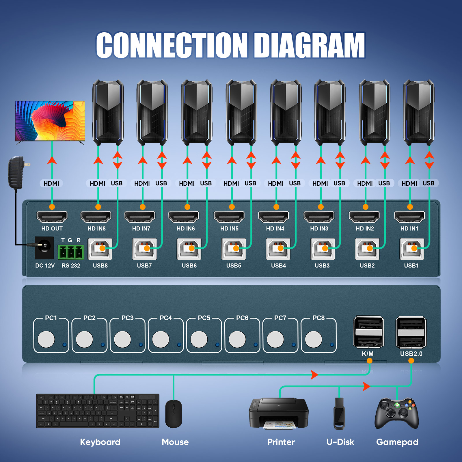 KVM Switch 8 Port HDMI KVM Swi - đánh giá và giá Gaming Keyboard And Mouse For Xbox